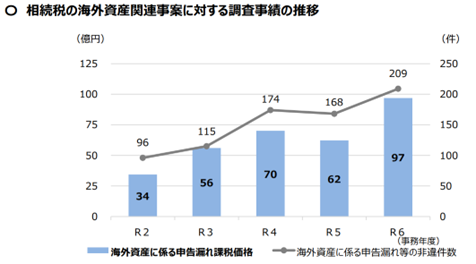 国税庁:令和6事務年度における相続税の調査等の状況より